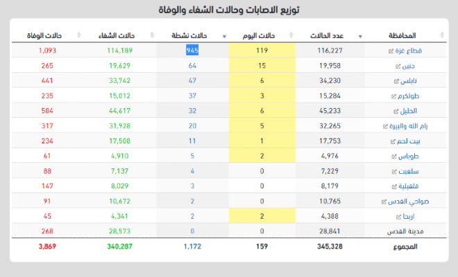 إحصائيات