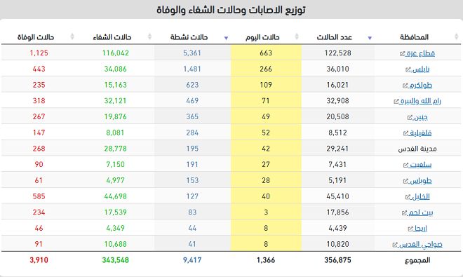 توزيع الإصابات