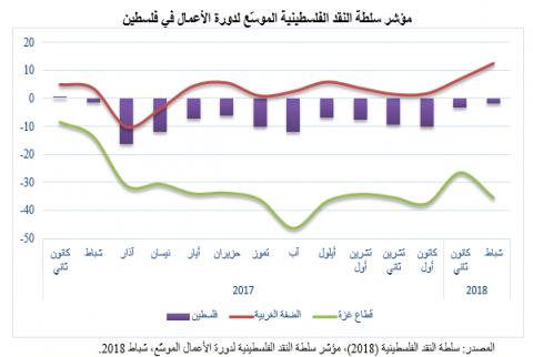 مؤشر سلطة النقد لدورة شباط-تحسّن في الضفة وتراجع في غزة