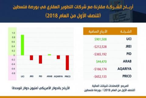 شركة الاتحاد للإعمار تسجل أعلى أرباح بين شركات التطوير العقاري