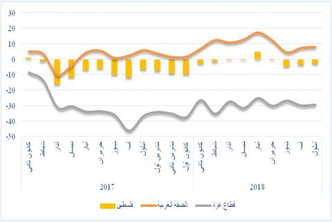 مؤشر سلطة النقد-تحّسن طفيف في كل من الضفة وغزة