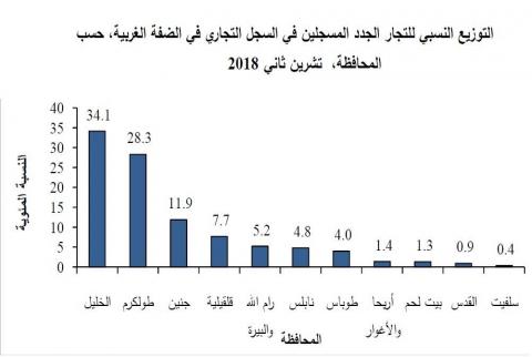 وزارة الاقتصاد تسجّل 132 شركة جديدة وترخص 8 مصانع برأس مال بلغ قرابة 90 مليون دولار