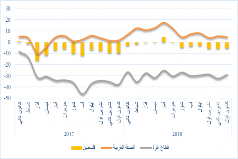 مؤشر سلطة النقد الفلسطينية الموسّع لدورة الأعمال في فلسطين مؤشر سلطة النقد: ثبات نسبي في قيمة المؤشر الكلي