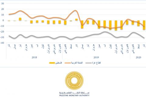 مؤشر سلطة النقد الفلسطينية لدورة الأعمال في فلسطين مؤشر سلطة النقد لشهر آذار: تراجع واضح في كل من الضفة وغزة