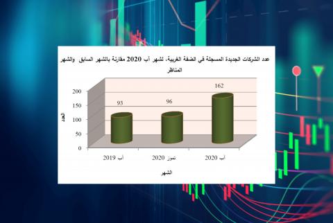 الاقتصاد: ارتفاع مؤشر تسجيل الشركات بنسبة 68.6% في آب الماضي