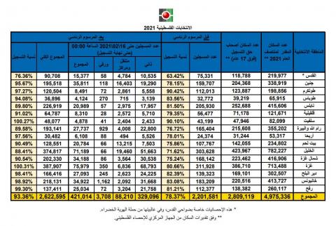 معطيات نهائية: عدد المسجلين للمشاركة في الانتخابات 2.622 مليون