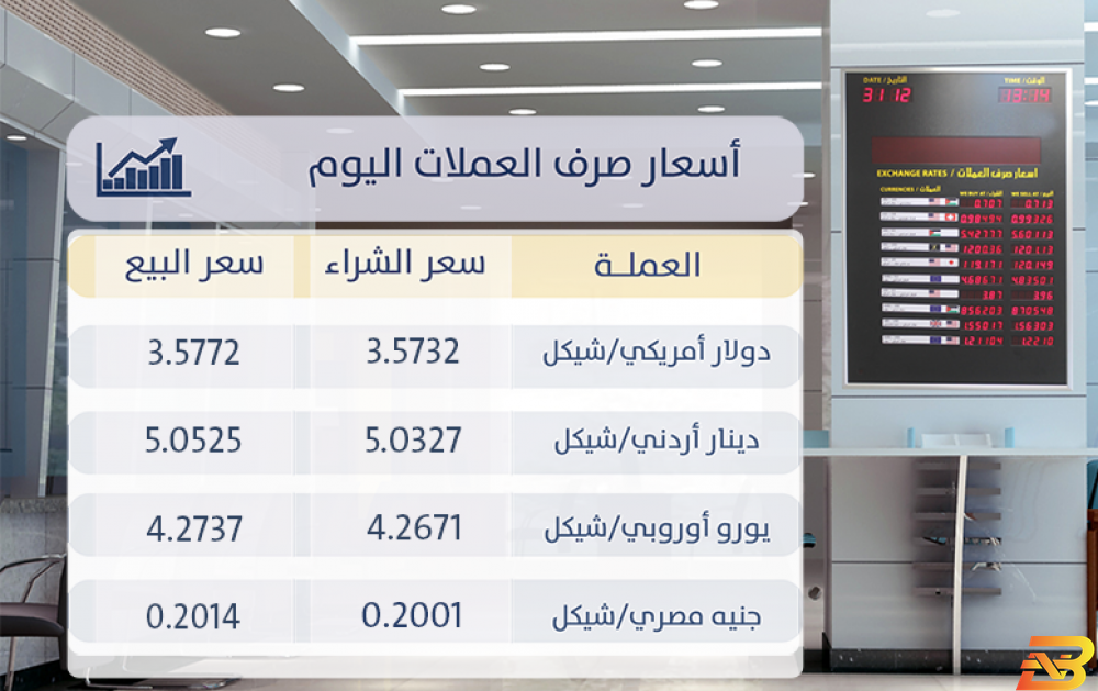 أسعار صرف العملات-سلطة النقد الفلسطينية أسعار العملات-تراجع صرف الدولار أمام الشيكل