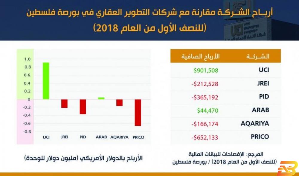 شركة الاتحاد للإعمار تسجل أعلى أرباح بين شركات التطوير العقاري