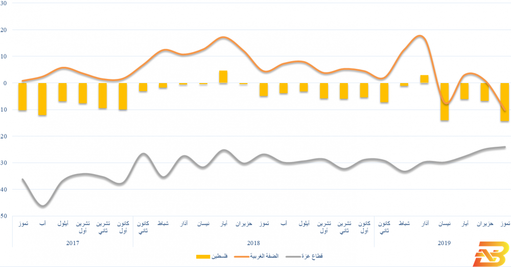 مؤشر سلطة النقد الفلسطينية الموسّع لدورة الأعمال، تموز 2019 النقد: استمرار تدهور مؤشر دورة الأعمال في الضفة واستقراره في غزة