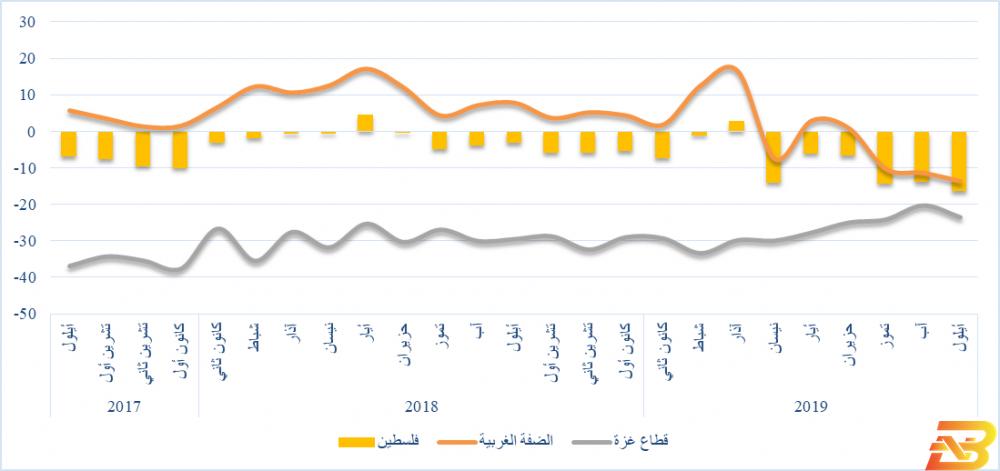 مؤشر سلطة النقد الفلسطينية الموسّع لدورة الأعمال، أيلول 2019. تراجع مؤشر سلطة النقد لدورة أيلول