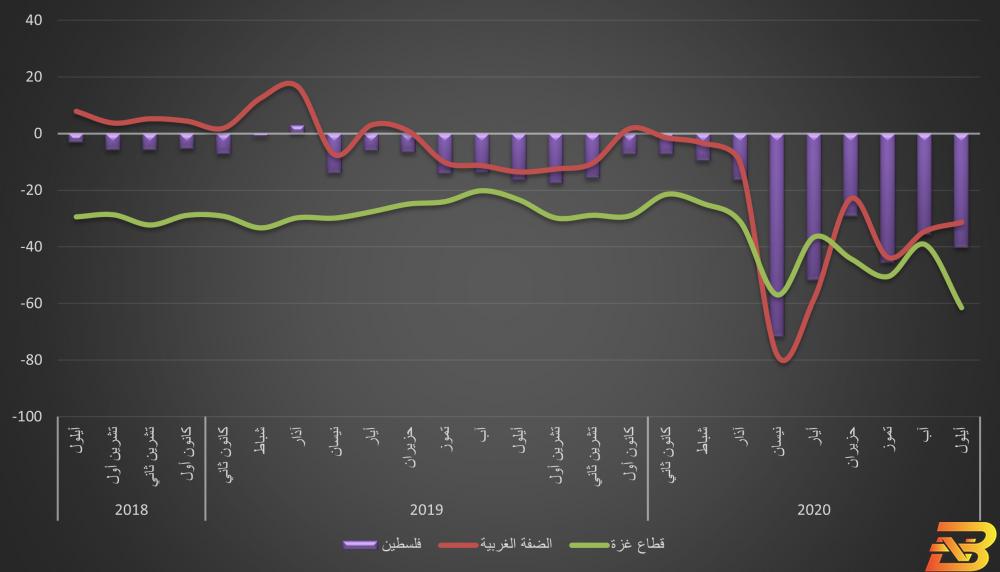 مؤشر سلطة النقد الفلسطينية لدورة الأعمال في فلسطين مؤشر سلطة النقد: تحسّن نسبي في الضفة وتراجع كبير في غزة